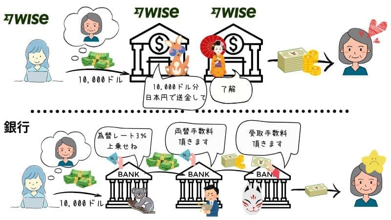 Wise(ワイズ)が安い理由の画像